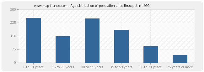 Age distribution of population of Le Brusquet in 1999